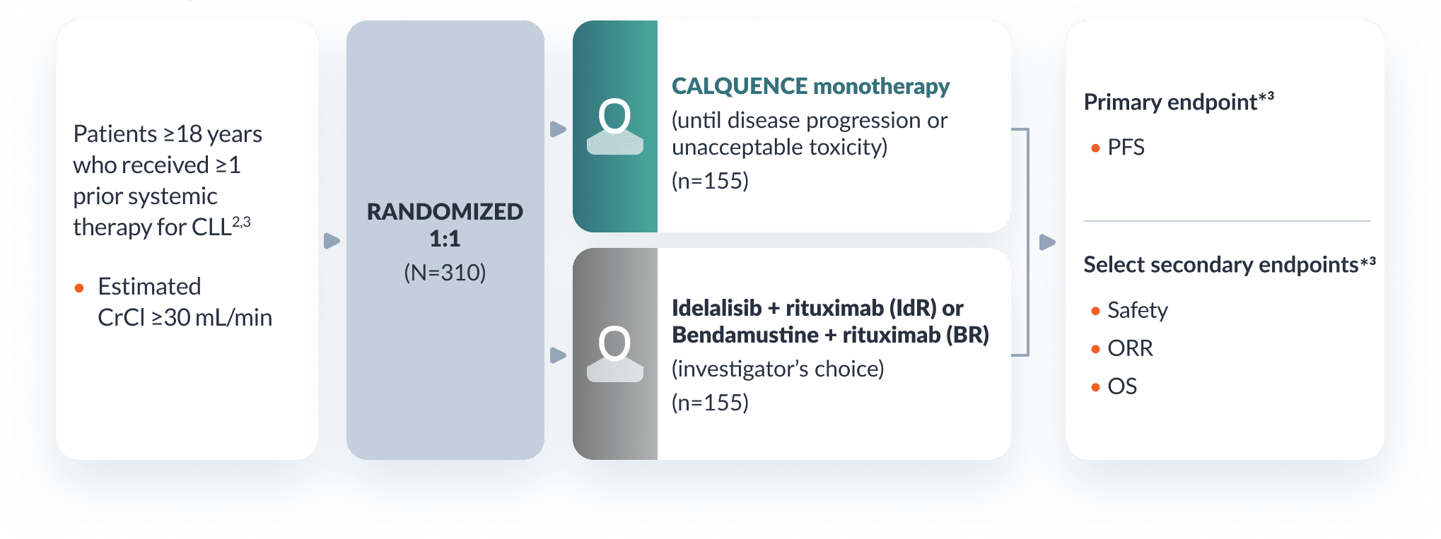 CALQUENCE ASCEND Study Design