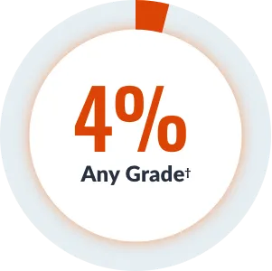 Four Percent at Any Grade