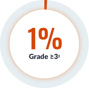 One Percent at a Greater Than or Equal to Three Grade