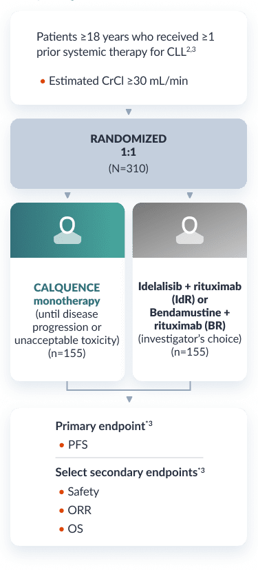 CALQUENCE ASCEND Study Design