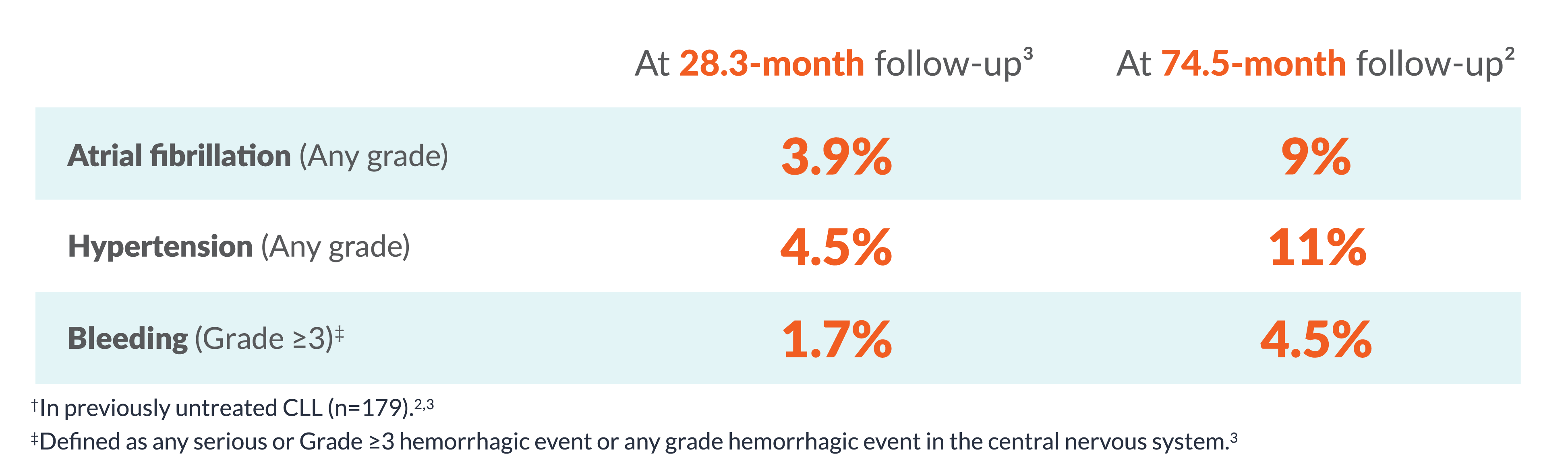 CALQUENCE Adverse Events in Previously Untreated CLL