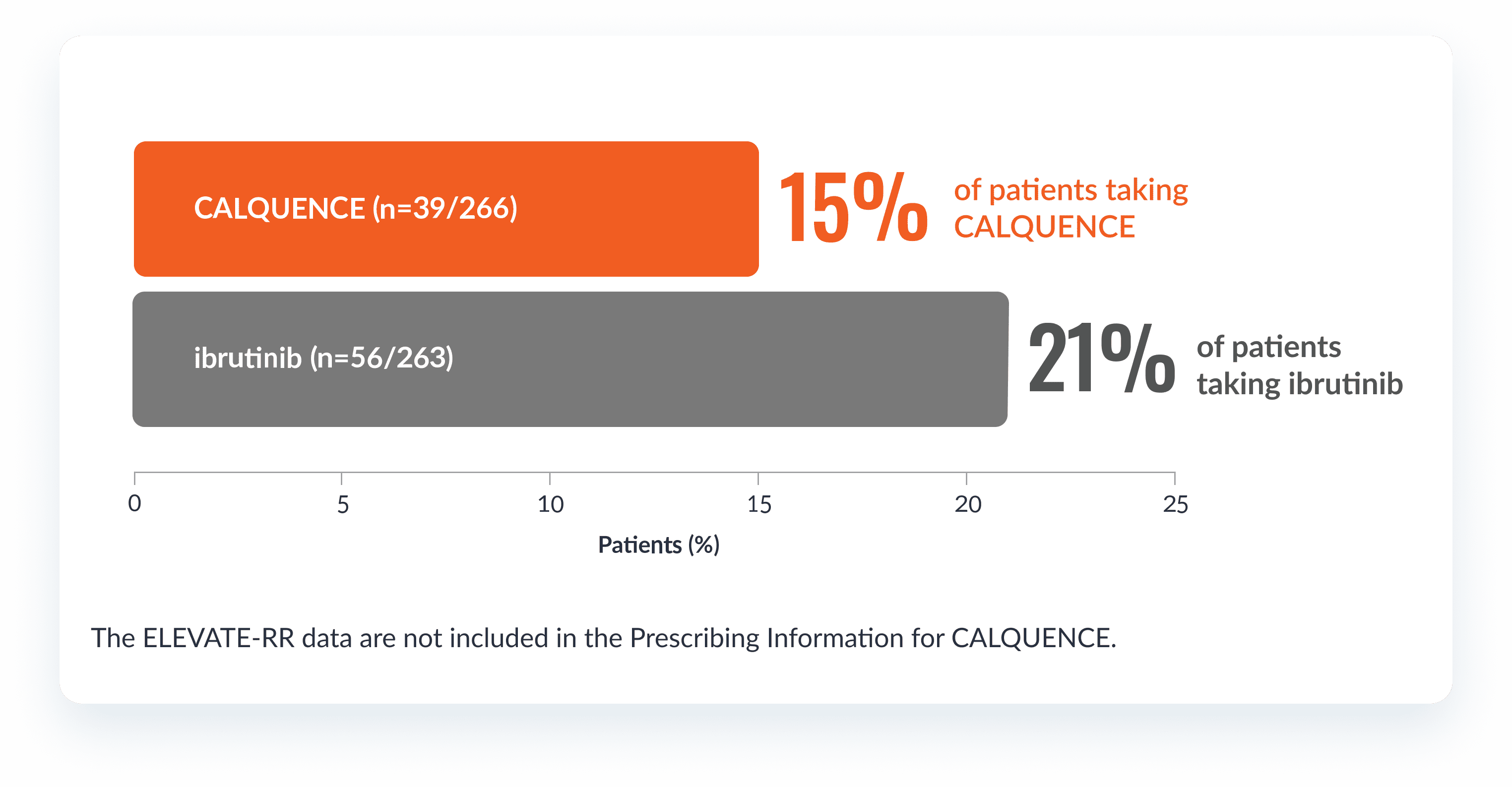 ELEVATE-RR Discontinuation Rates Due to AEs Chart