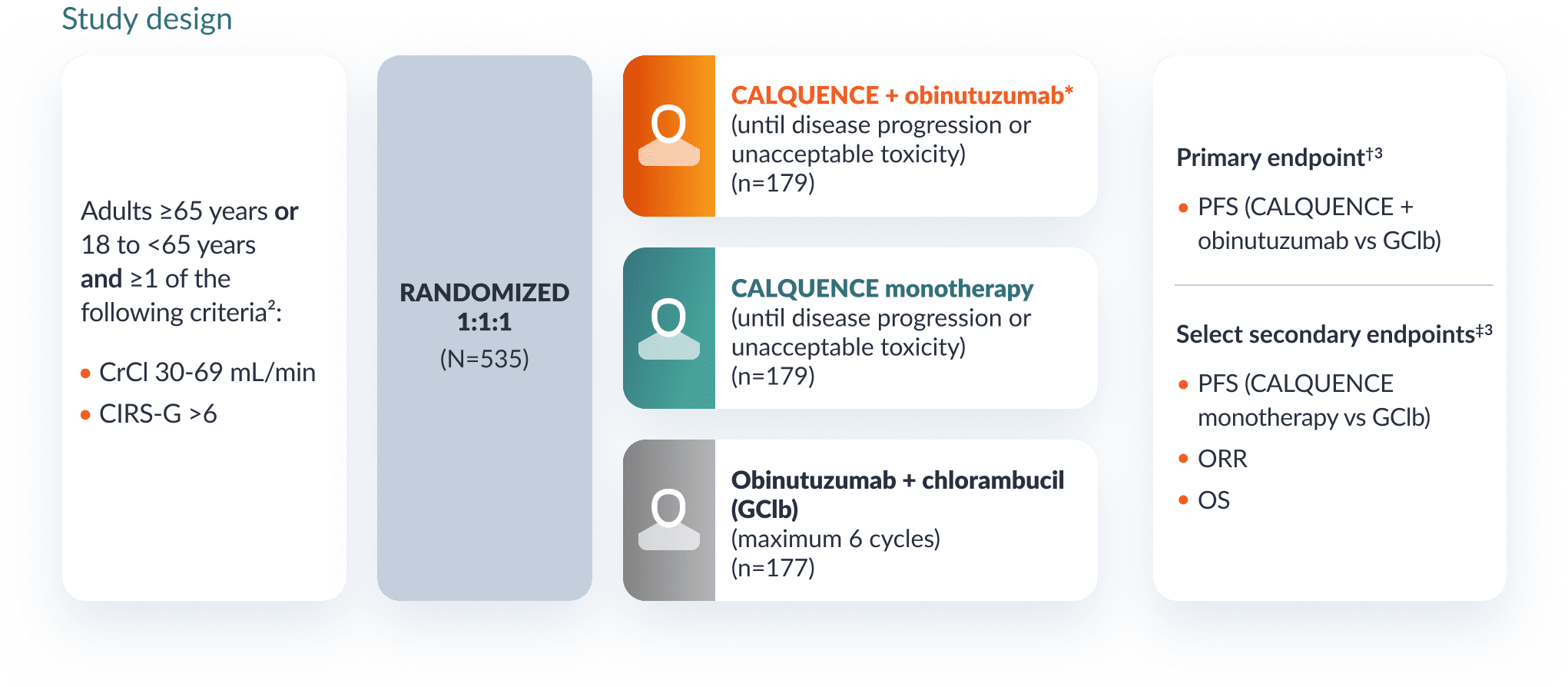 CALQUENCE Study Design for ELEVATE-TN in Patients with Previously Untreated CLL.