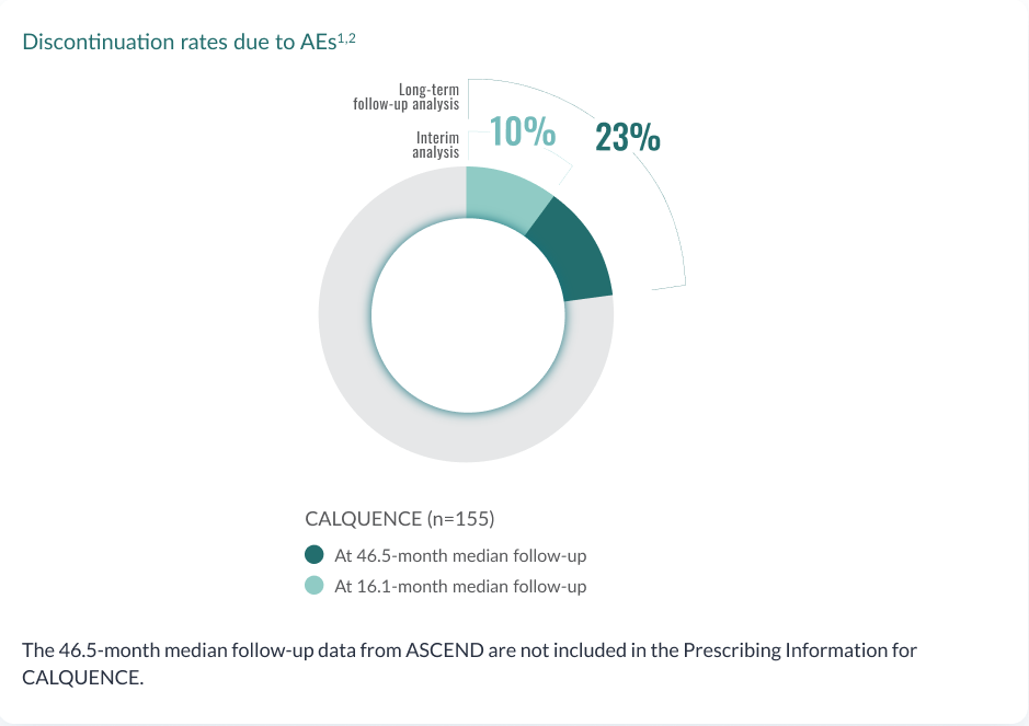 Relapsed Refractory CLL Discontinuation Rates Due to AEs