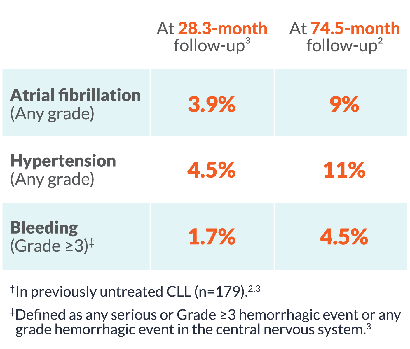 CALQUENCE Adverse Events in Previously Untreated CLL