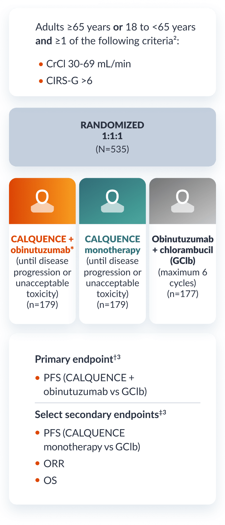 CALQUENCE Study Design for ELEVATE-TN in Patients with Previously Untreated CLL.