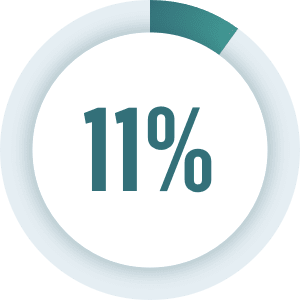 Eleven Percent Discontinuation Rate