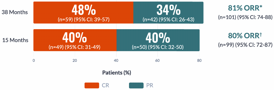 Overall Response Rates