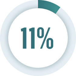 Eleven Percent Discontinuation Rate